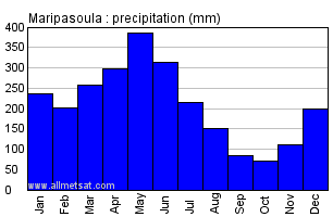 Maripasoula French Guiana Annual Precipitation Graph
